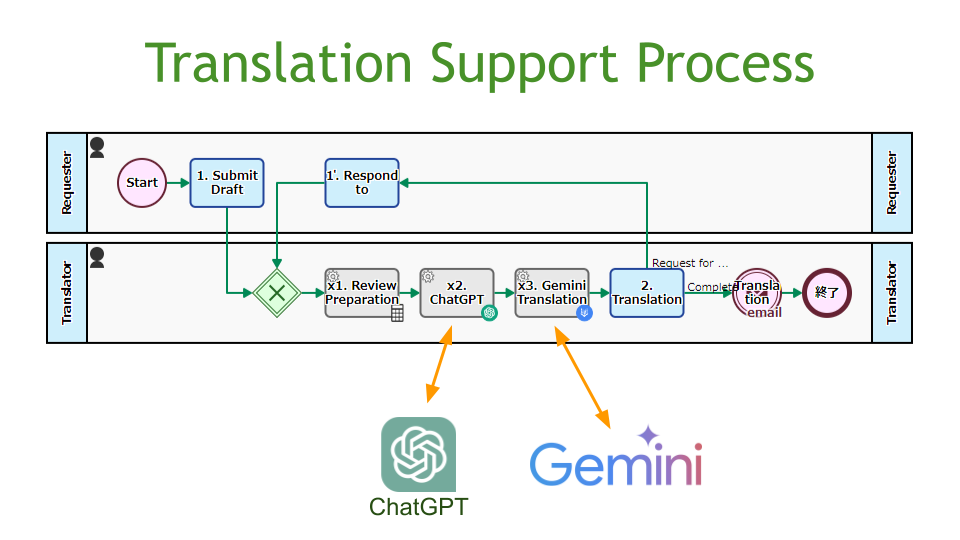 Translation Process, ChatGPT/Gemini Integration