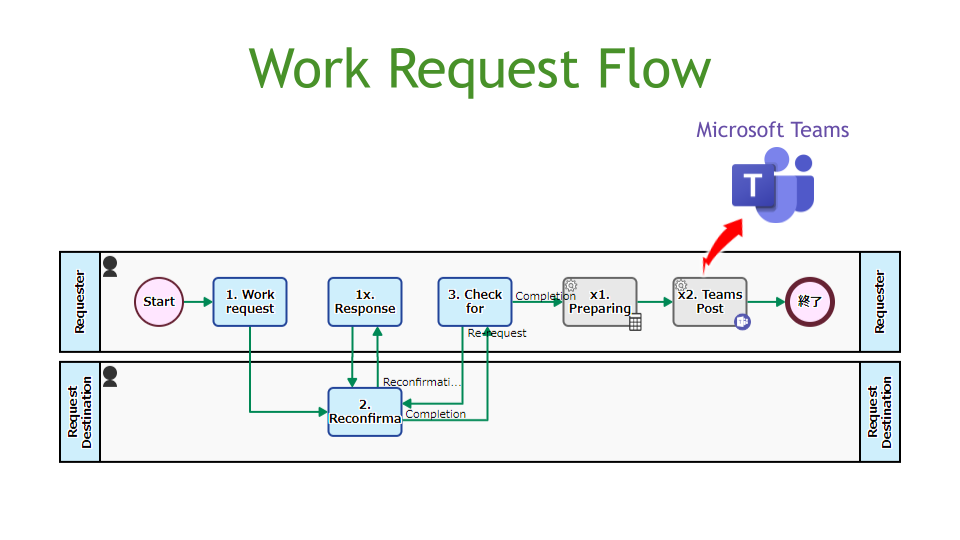 Work Request Flow, Microsoft Teams Posts