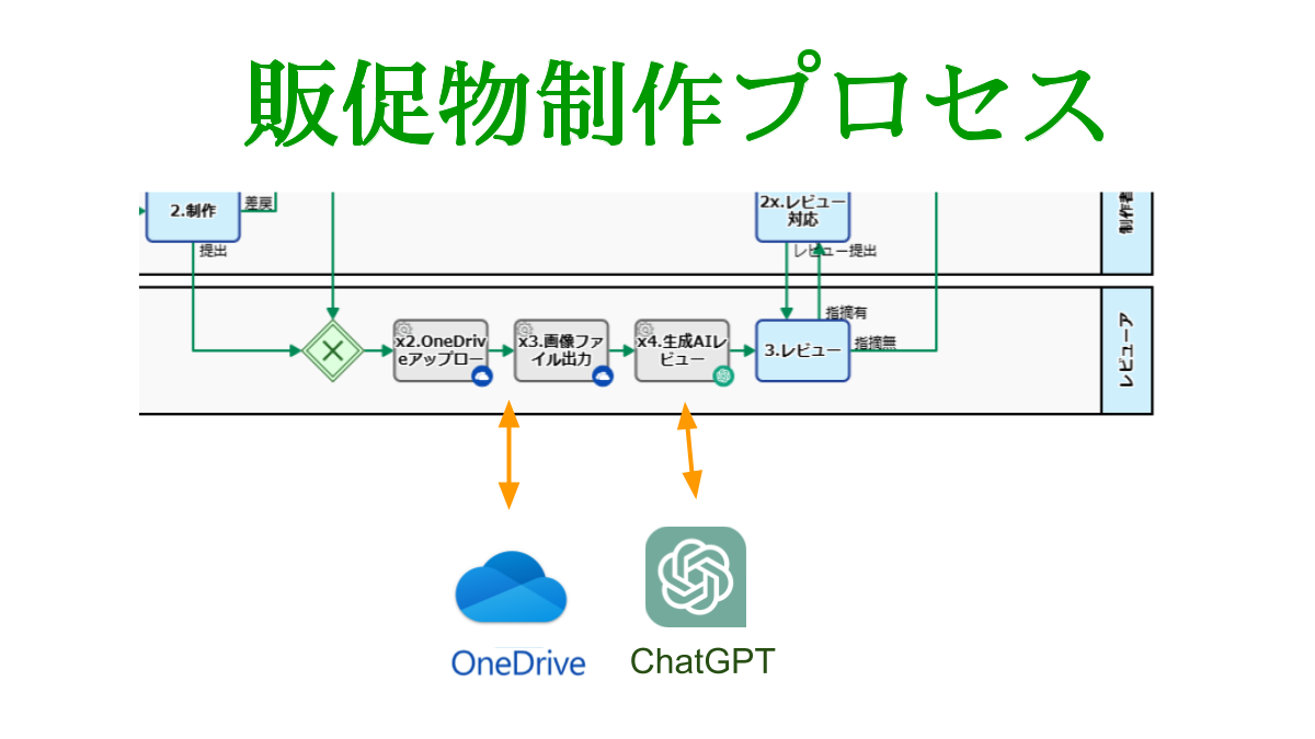 販促物制作プロセス, OneDrive・ChatGPT連携