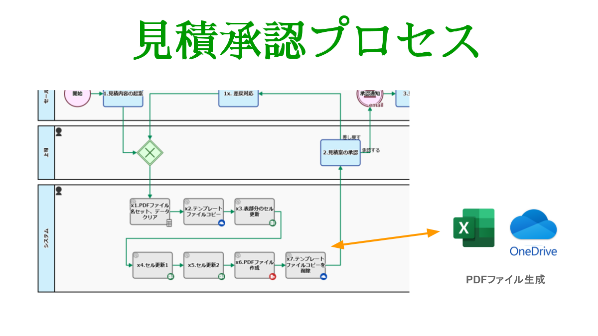 見積承認プロセス, OneDrive/ExcelOnline連携