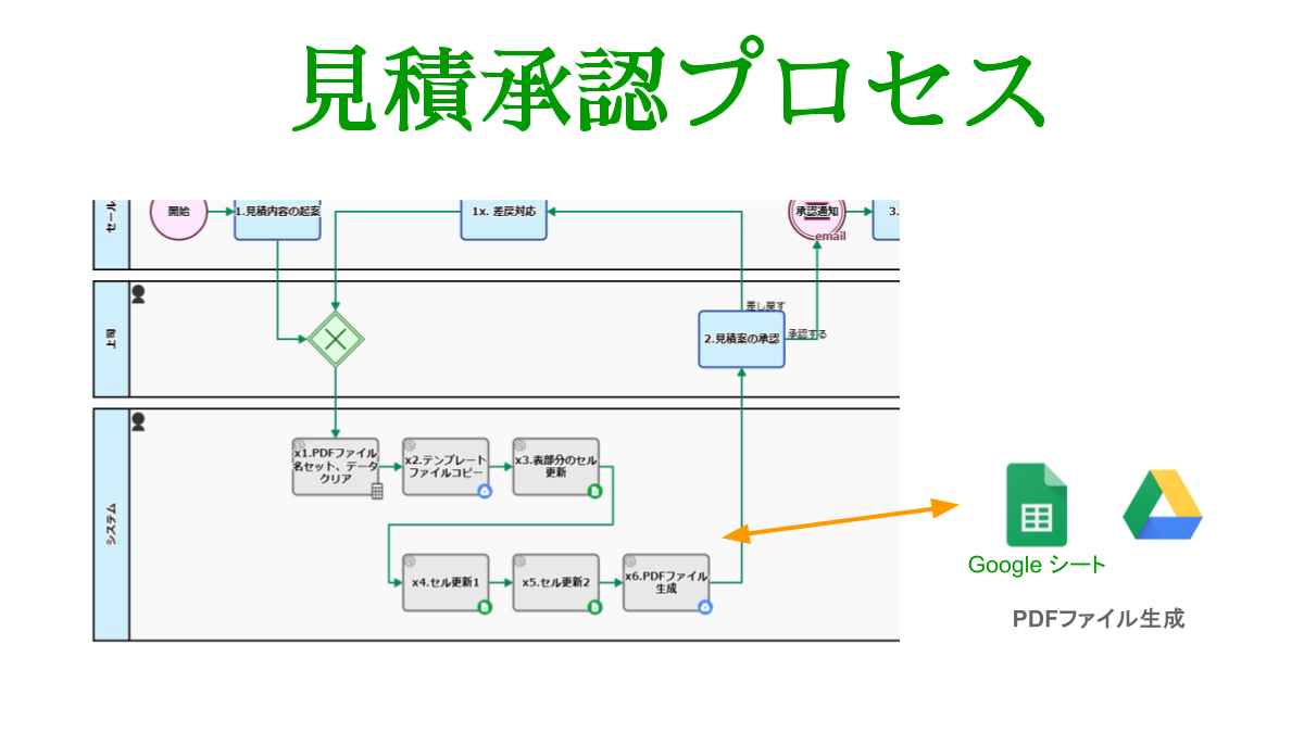見積承認プロセス, Google ドライブ/Sheets連携