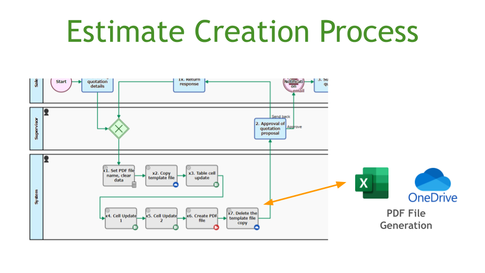 Estimate Creation Process, OneDrive/ExcelOnline Integration