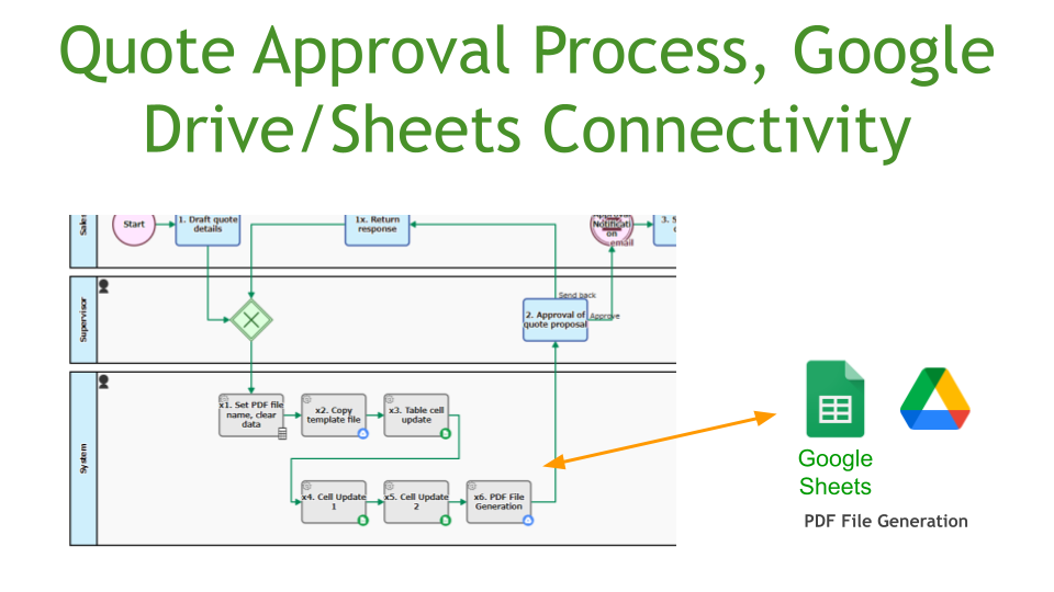 Quote Approval Process, Google Drive/Sheets Connectivity