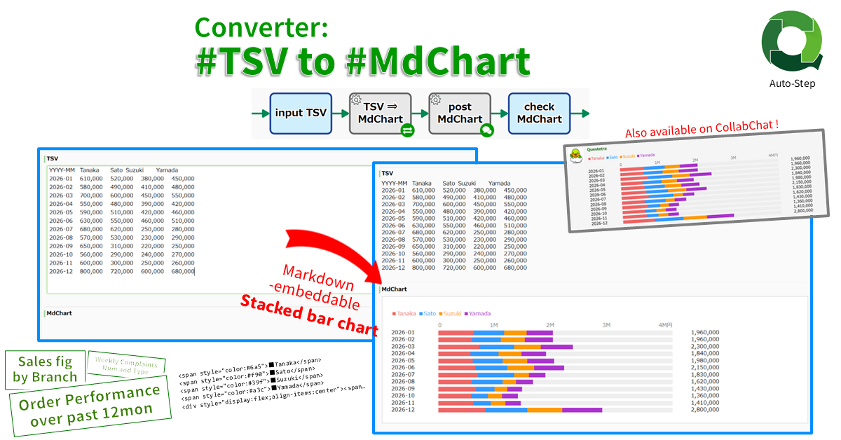 Converter: #TSV String to #MdChart String