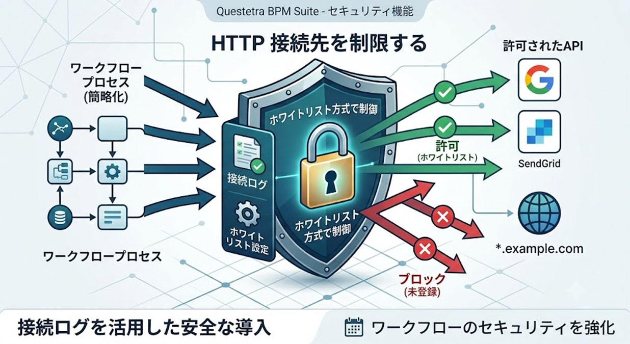 ワークフローアプリの HTTP 接続先を制限する