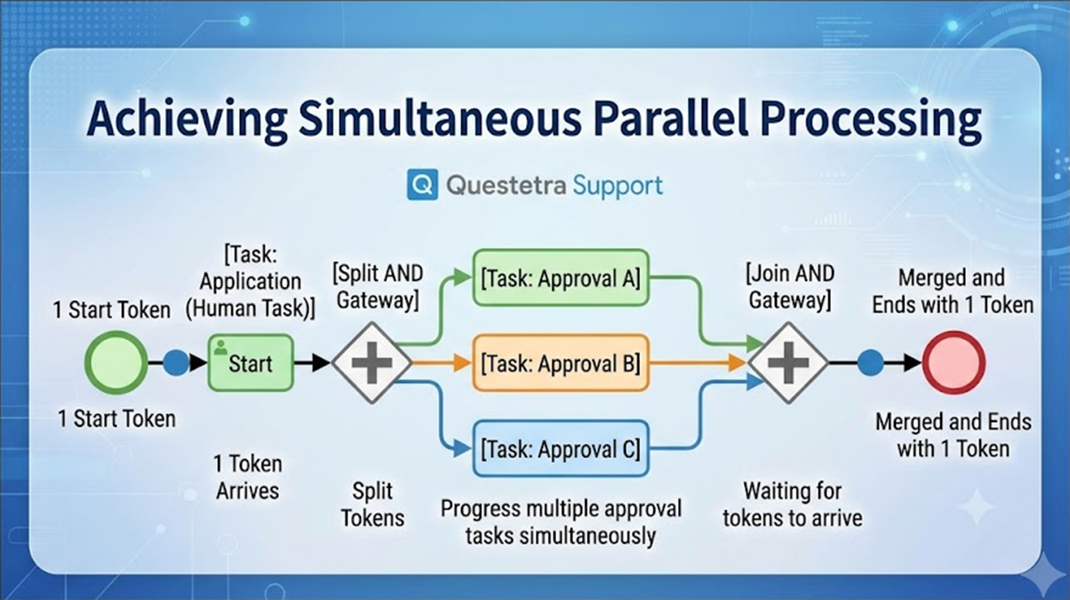 Achieving Parallel Processing