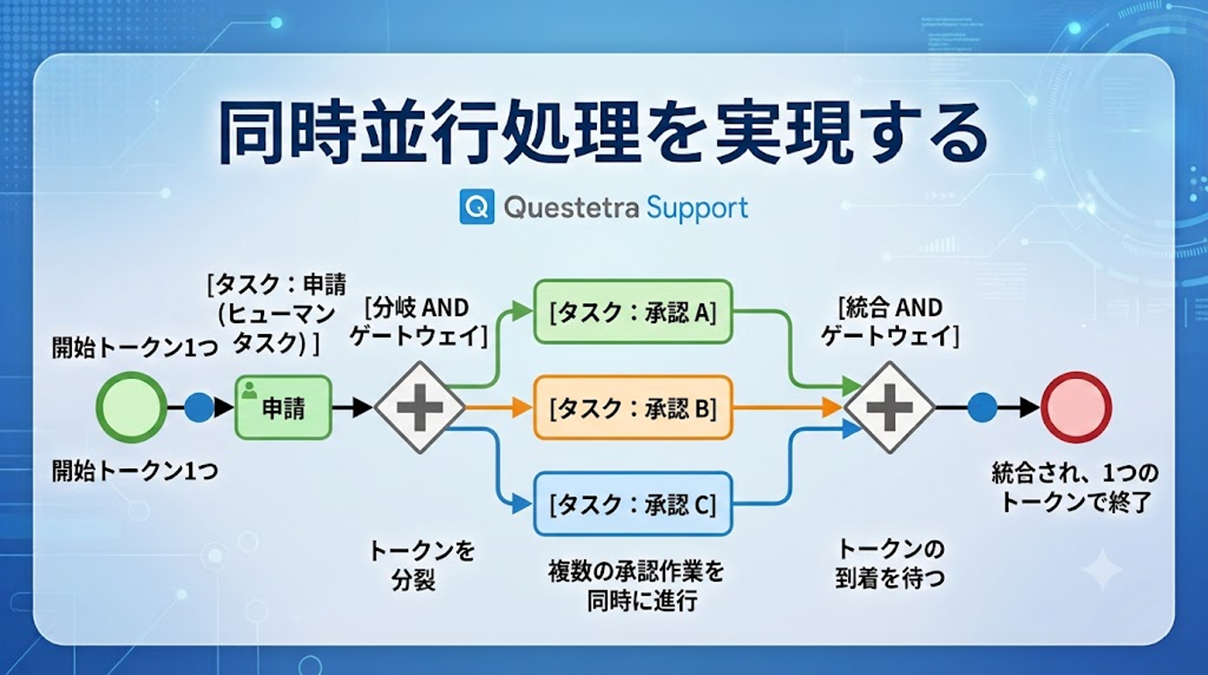同時並行処理を実現する