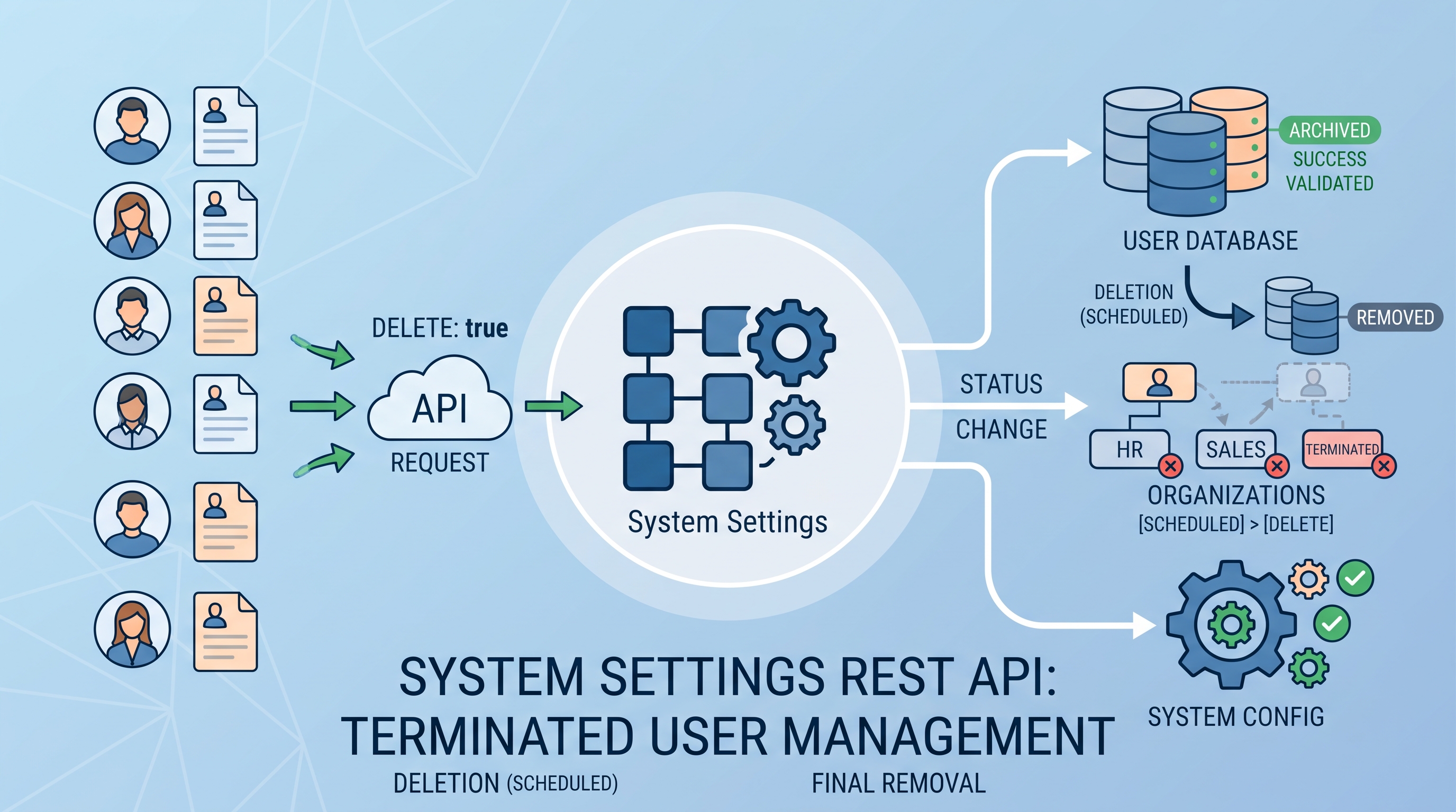 System Settings REST API で退職者を整理する