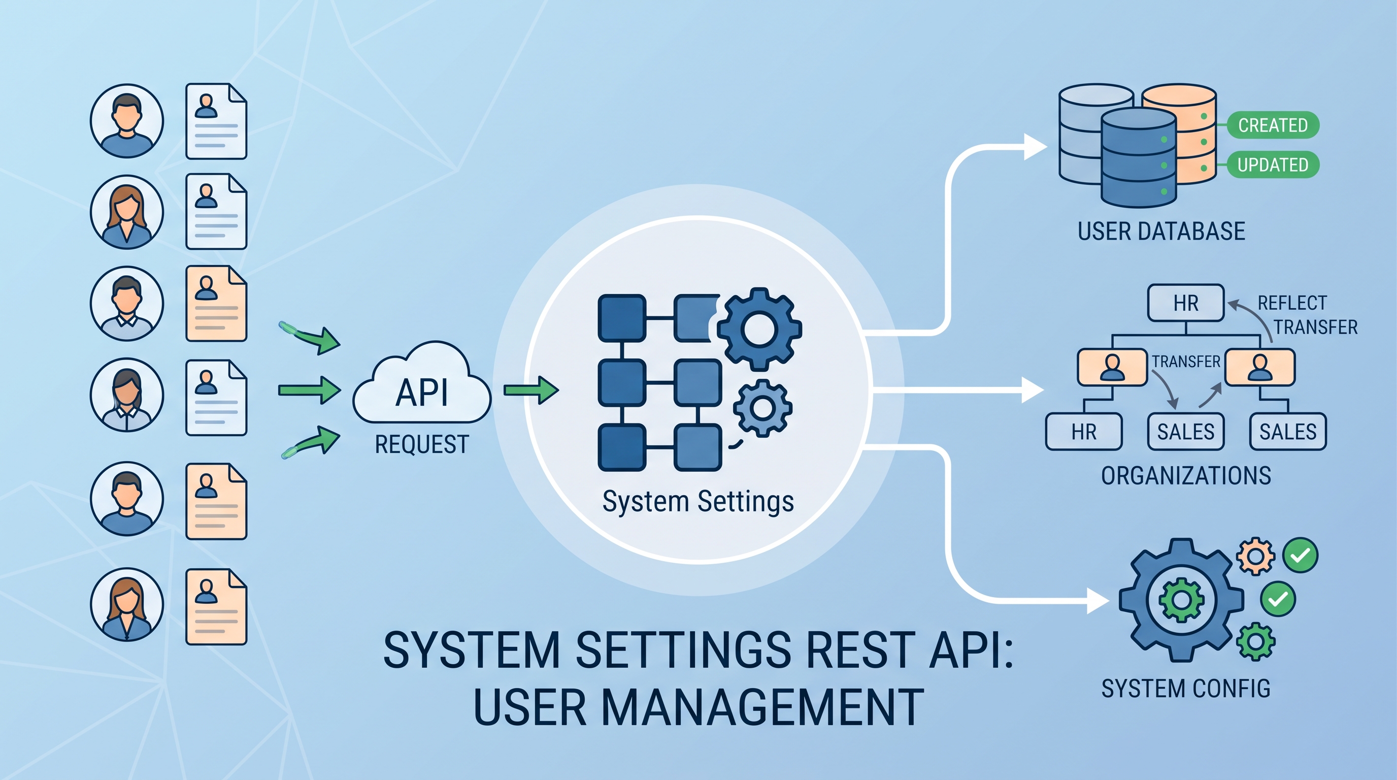 System Settings REST API で入社と異動を反映する