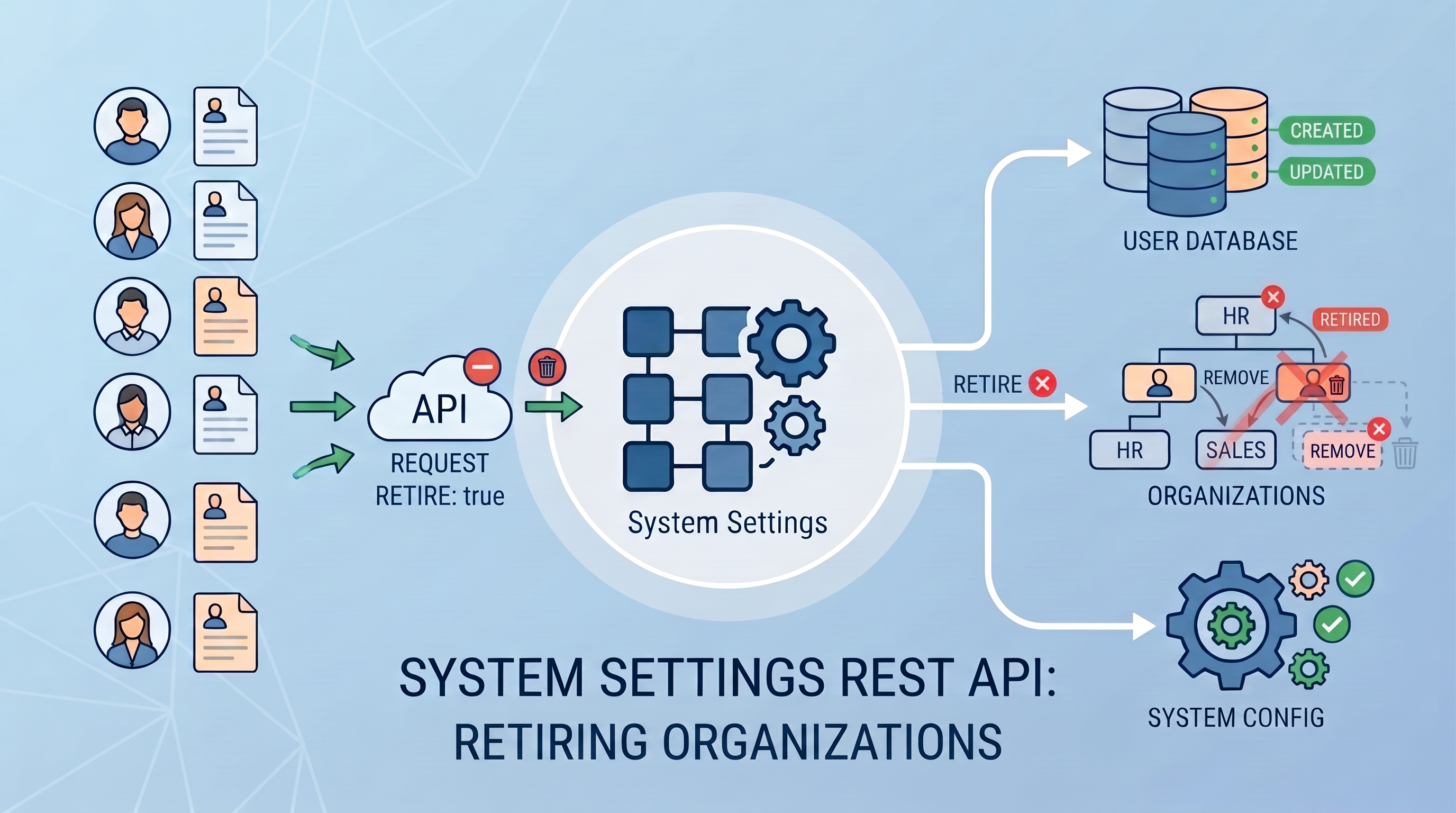 System Settings REST API で組織を廃止する